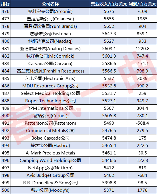 全球企业500强排行榜2021亚马逊,2018美国500强企业排名完整名单