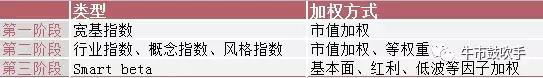 玩赚指数系列:初识聪明指数——SmartBeta