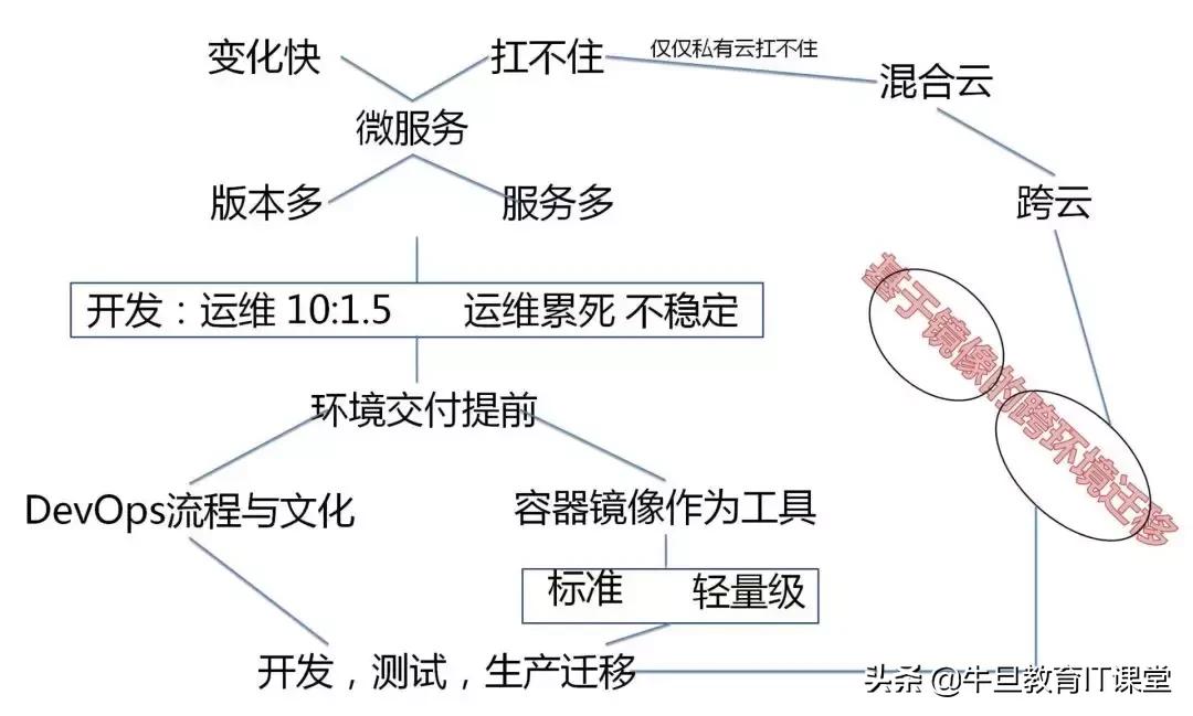 微服务：致传统企业朋友——不够痛就别微服务，有坑（重量级）！