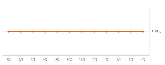 2021长春房价下跌最惨小区名单,长春龙翔国际观邸2021年房价