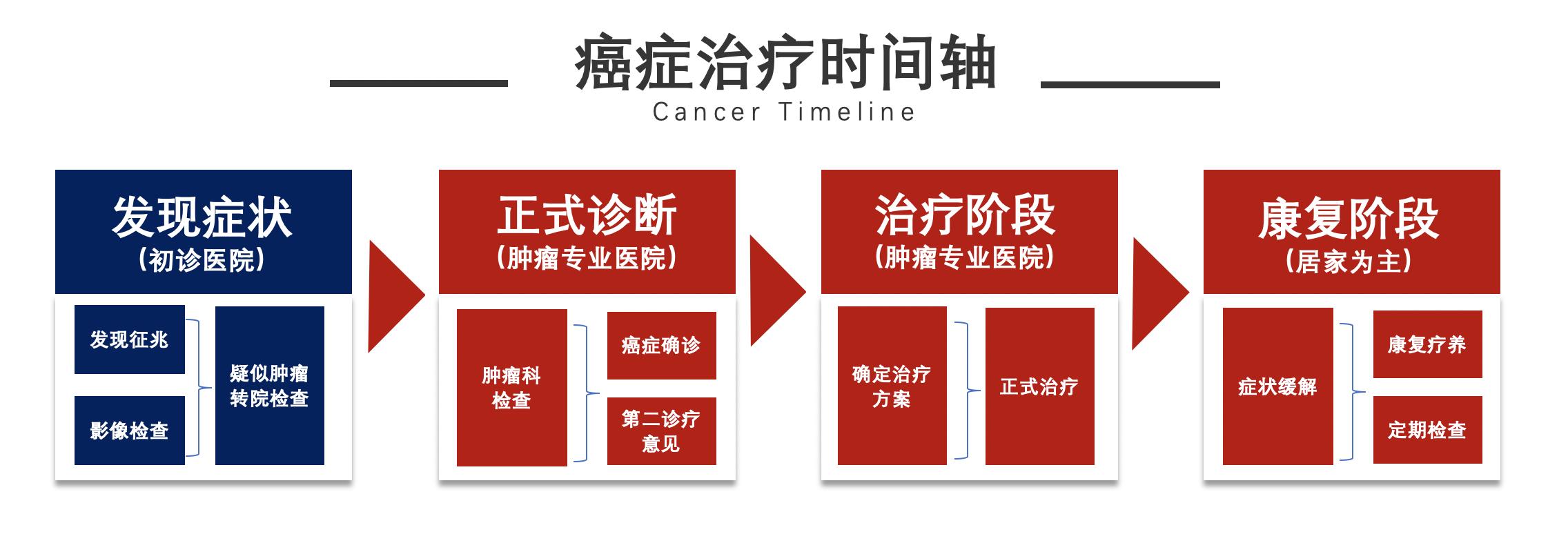 癌症的治疗过程视频,癌症就医全过程
