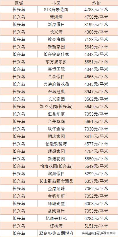 大连万科魅力之城二手房价格,大连中山区二手房最新价格