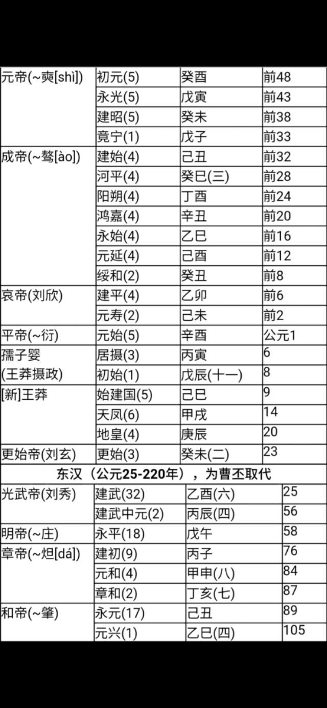 中国历代纪元表口诀,中国历代纪元表的总表
