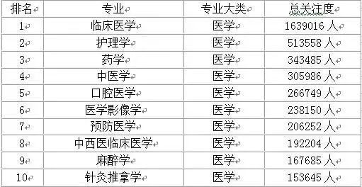 大学热门专业排名前十名数据分析,大学热门专业最新排名