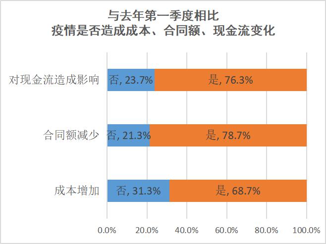 新型冠状病毒肺炎疫情影响下会员单位经营情况的调查报告