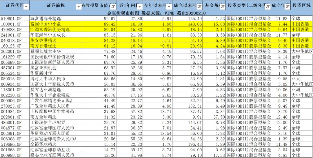 基金的十大重仓股能看出什么,值得关注一波的港股主动基金