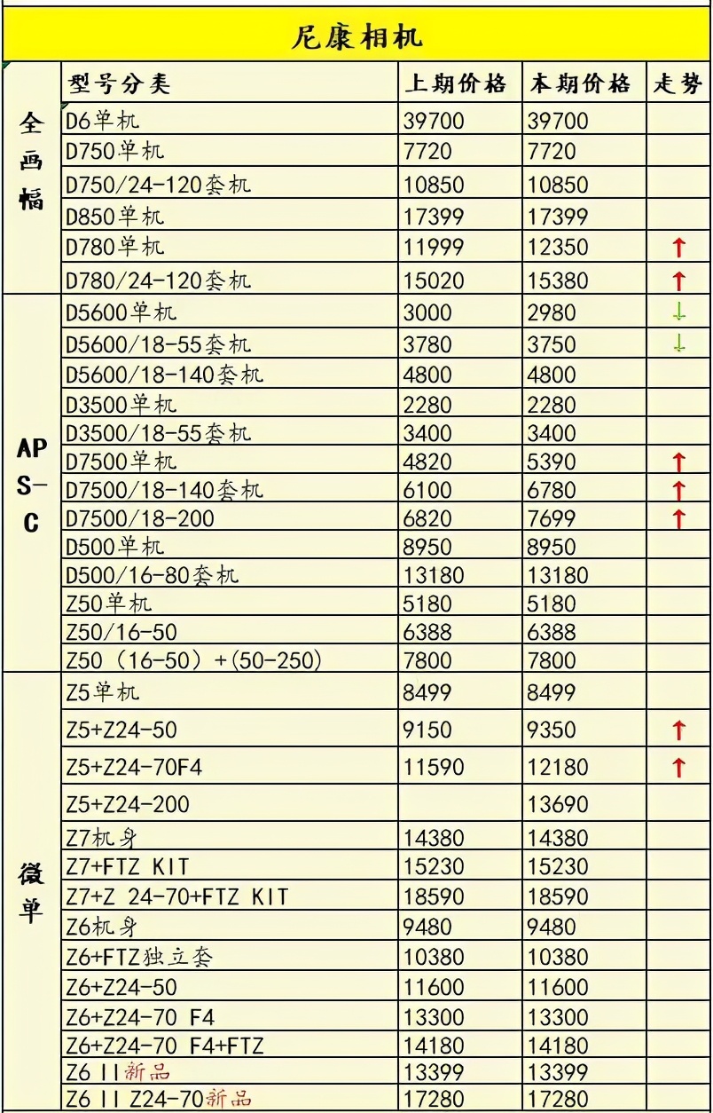 最新相机销量排行榜2015,2022年相机销量排名前十