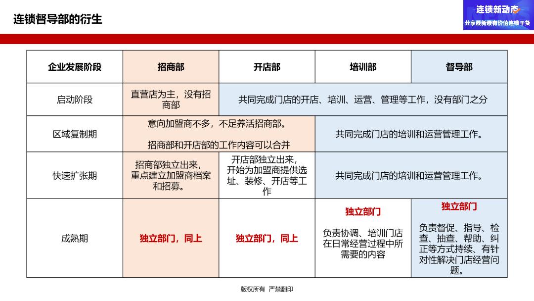 连锁门店运营督导,连锁督导和运营
