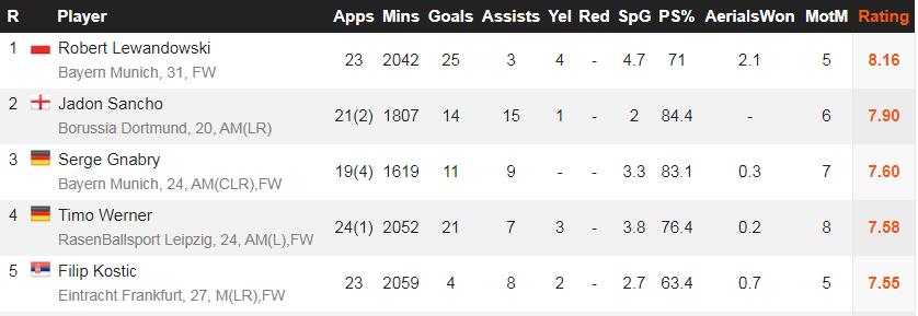维尔纳落选德国队,维尔纳本赛季27次破门