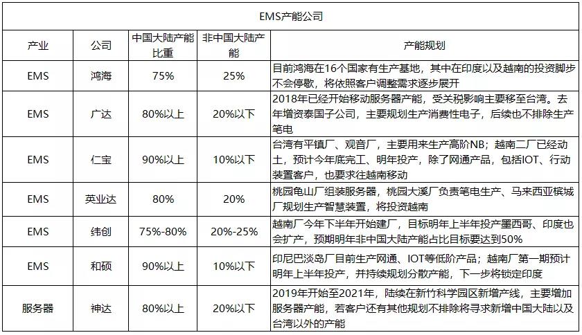 深度盘点：百家台湾电子供应链企业大陆地区产能向外迁徙动态