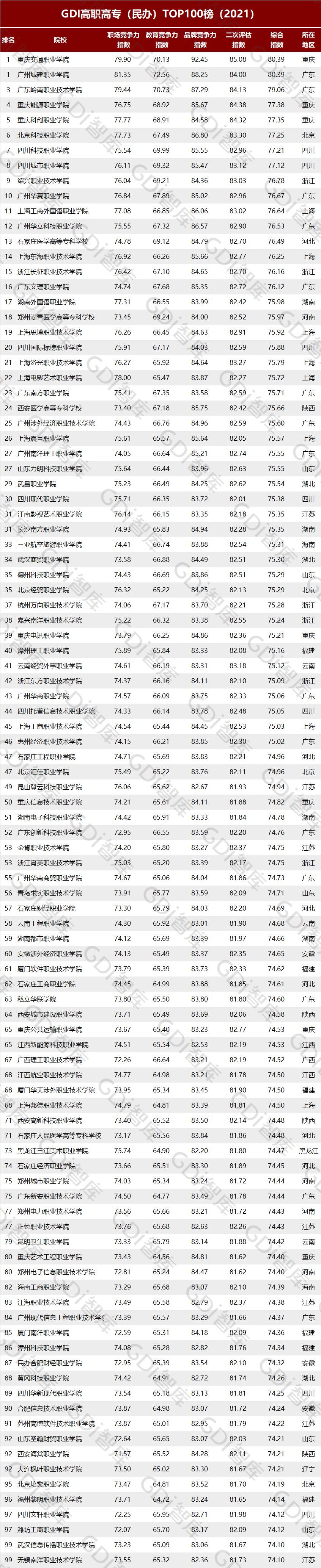 gdi高职高专排行榜2023发布,gdi全国高职高专排行榜2020