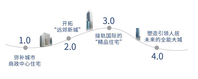 华润置地未来城市新盘,华润置地未来城市和未来之城