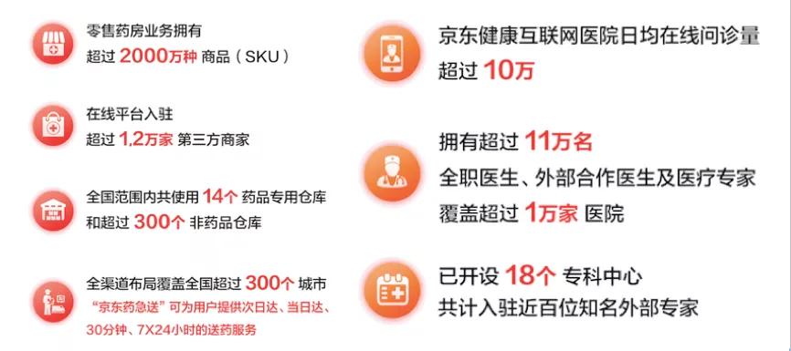 盈利翻倍，每天10万问诊量，只靠卖药撑不起这样的京东健康