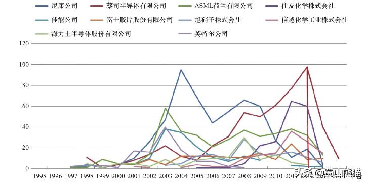 尽管丢掉了光刻机及存储芯片的王冠，日本依然成为了基础研究狂魔