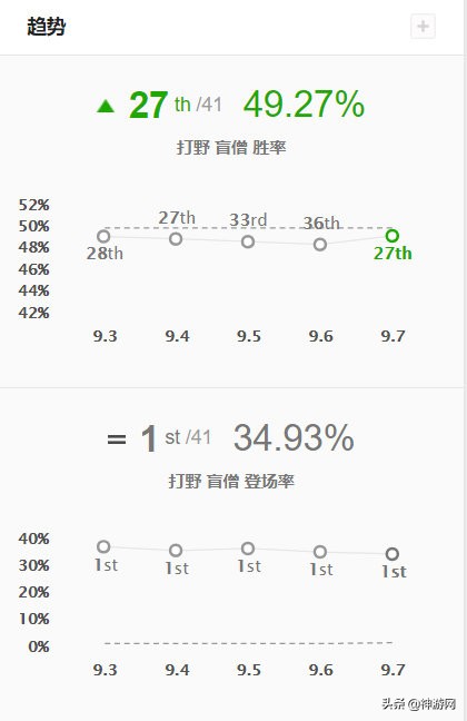 盲僧李青:为何从登上英雄联盟舞台就成为无视版本的常青树?