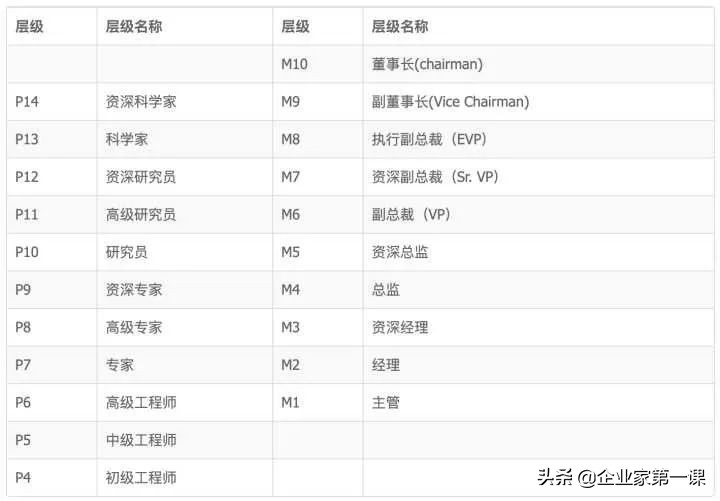 一文揭秘阿里腾讯百度的薪资职级,腾讯百度阿里职级对比