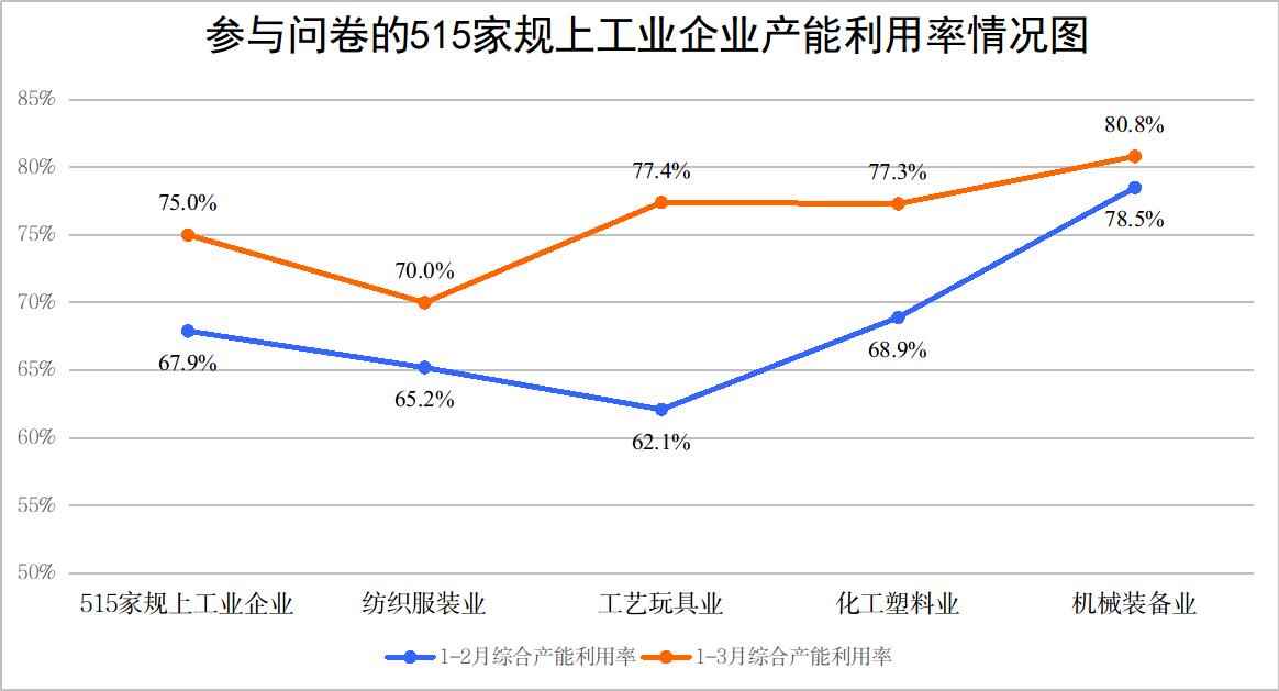 2023年第一季度汕头经济,汕头1-3月工业规模增加值