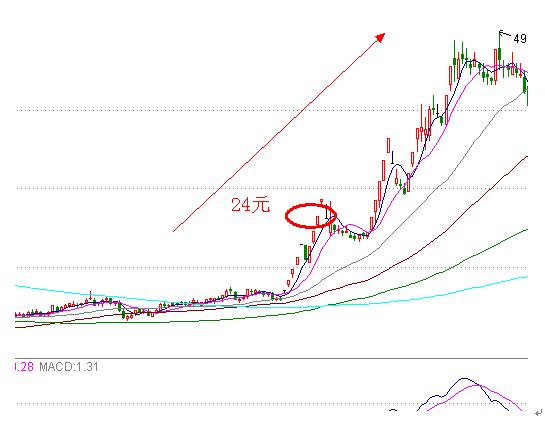 如何寻找股票突破点,如何寻找利润高的产品