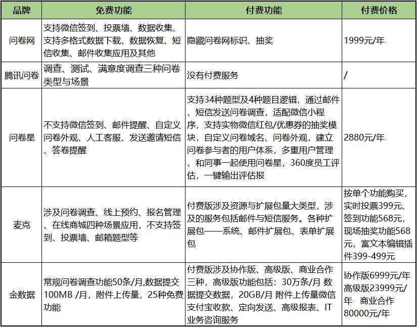 在线问卷行业的彷徨与退让，下一个巨头会是谁？