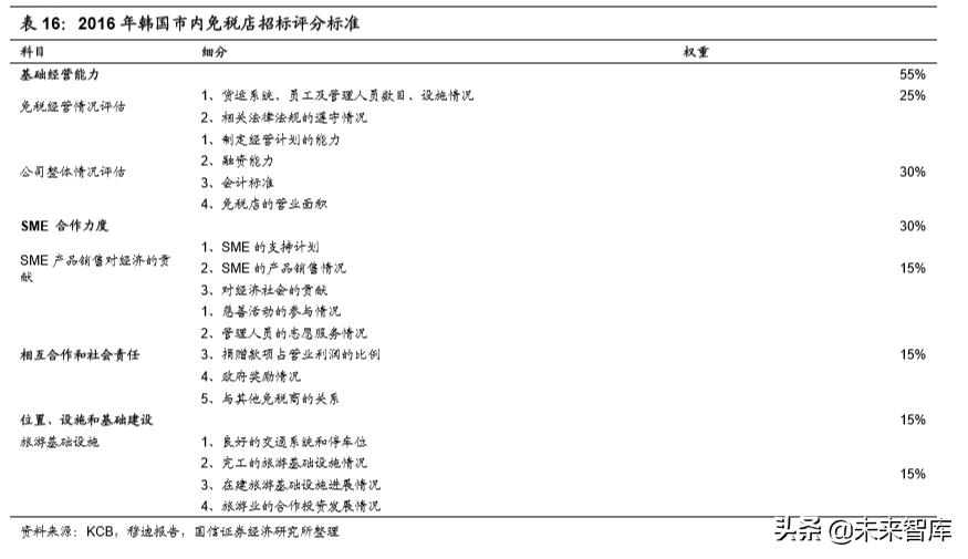 韩国免税指南,韩国免税业现状