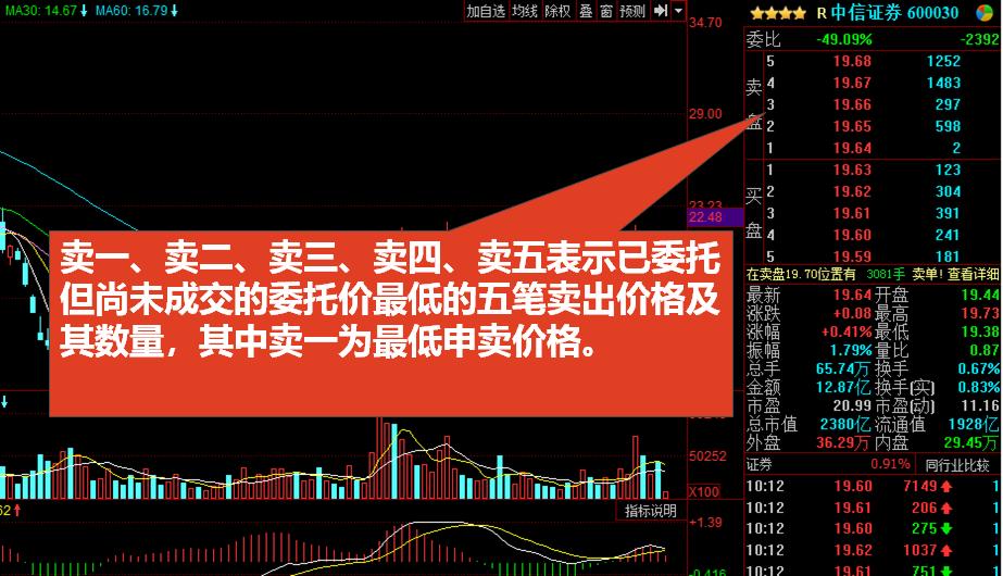股票入门基础知识——股市看盘技巧