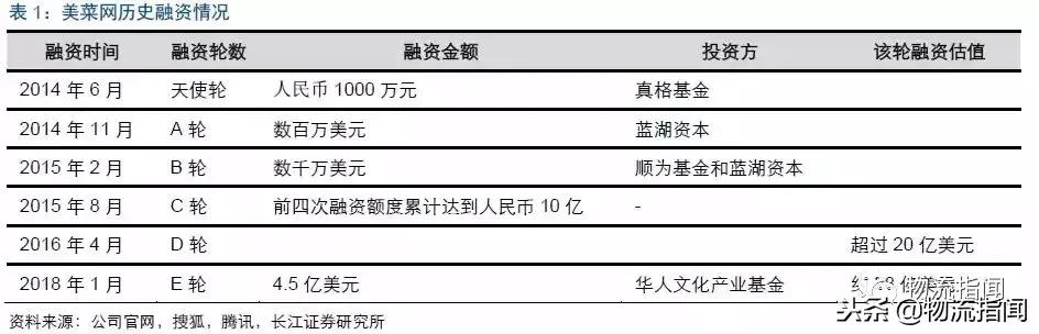 美菜网的供应链模式分析,美餐网的对标企业