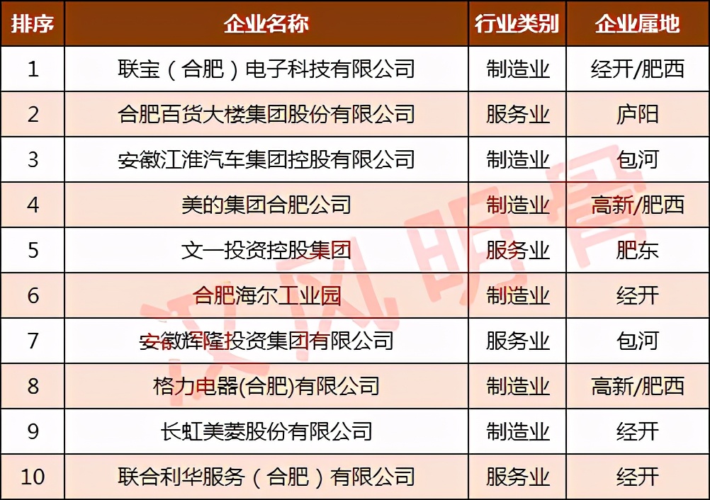 合肥50强企业名单,2020合肥50强集团排名