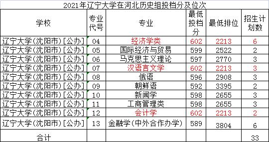 学科实力强的双非东北财经大学超本省两所211高校