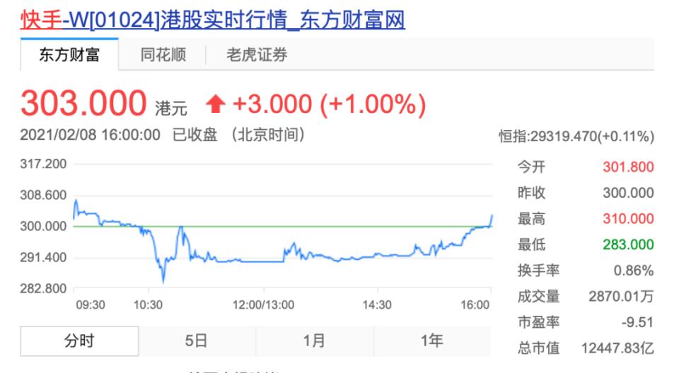 快手最新股价再涨，市值接近2个百度！抖音何时IPO？