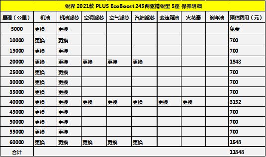 月花销2000左右汽车,新款福特锐界l养车费用