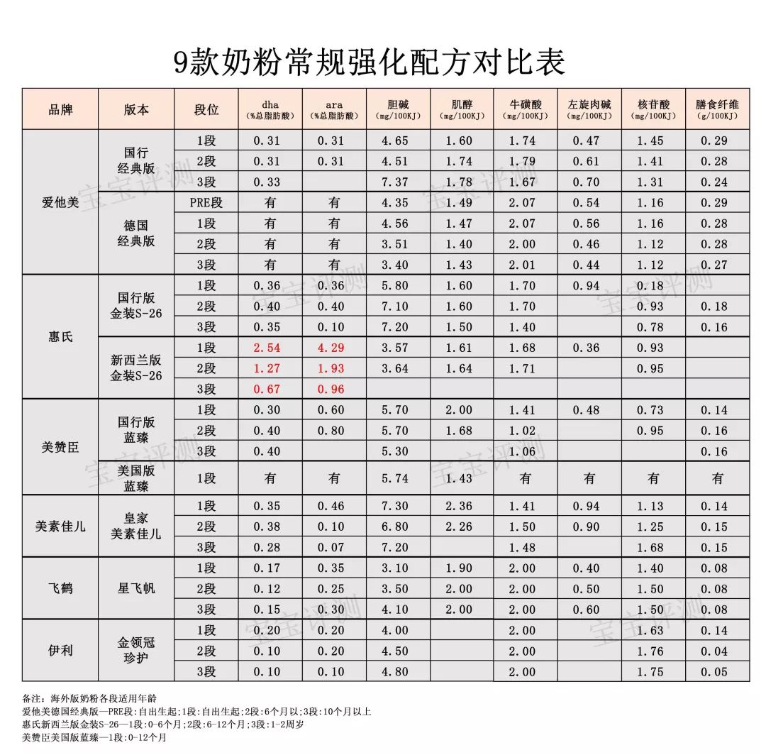 1段奶粉能不能一直吃,奶粉1段2段3段一直喝一种可以吗