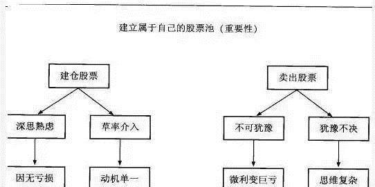建立股票池操作方法,新手如何建立自己的股票池