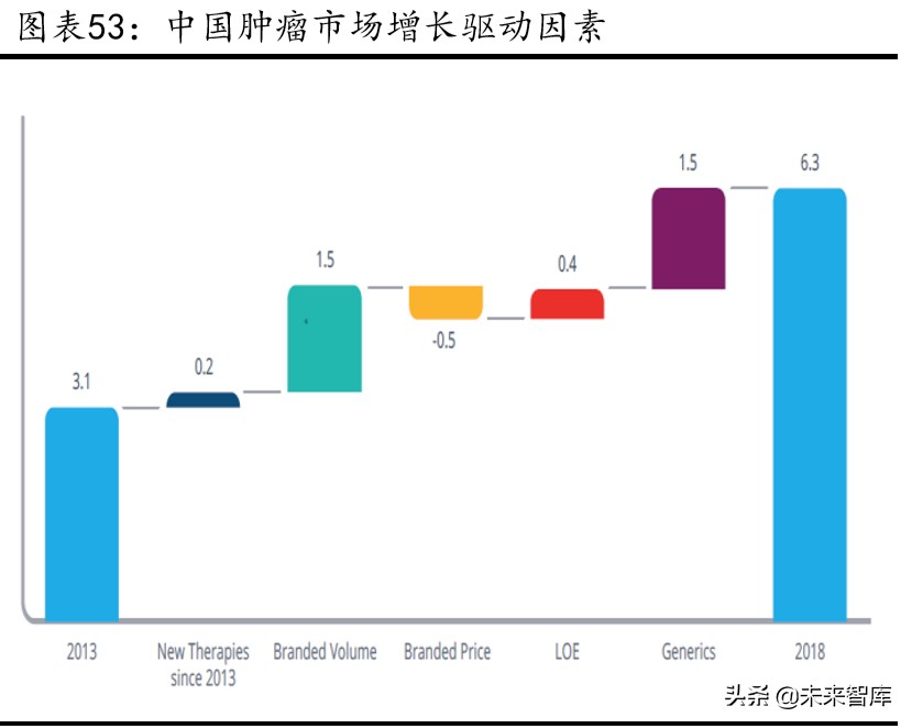 肿瘤治疗药物的市场与发展,2023年抗肿瘤药物行业发展现状