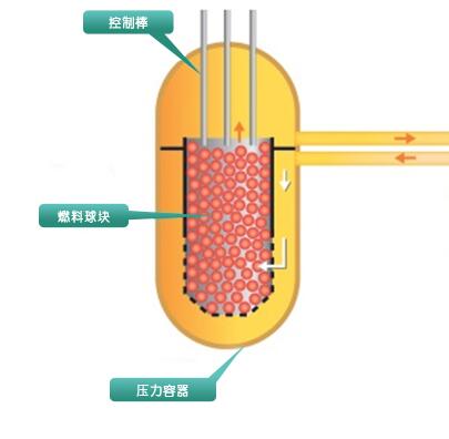 反应堆是什么结构的视频,反应堆长什么样