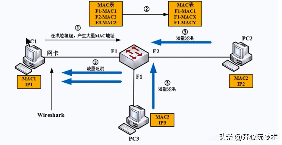 抓包工具wireshark基础知识,抓包工具wireshark需要配置ip地址吗