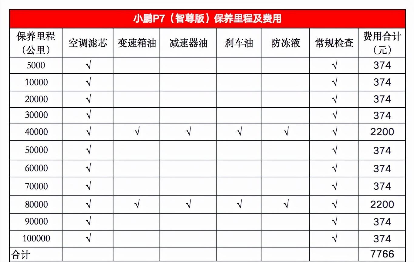 哪款电动车保养最便宜,纯电动车保养费用价格