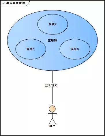 springboot单点登录原理,第三方单点登录工具原理
