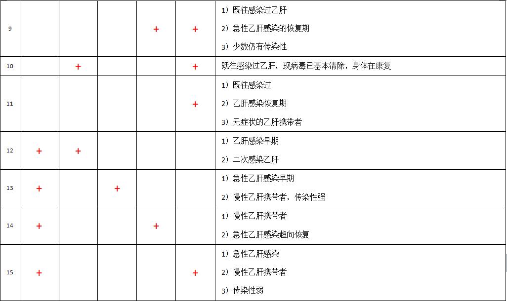 乙肝两对半阴性或阳性是什么意思,乙肝两对半如何判断阴性还是阳性