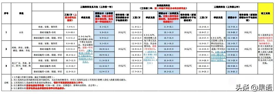 中建的工资,中建的工资以各局的分公司标准吗