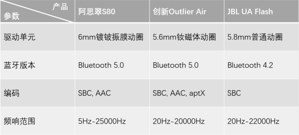 阿思翠s80真无线发烧级音质耳机,jeetairplus和阿思翠s80