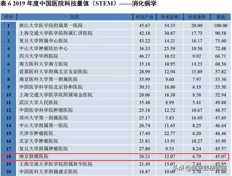 2019中国医院科技量值排名,2023中国医院科技量值排行榜完整