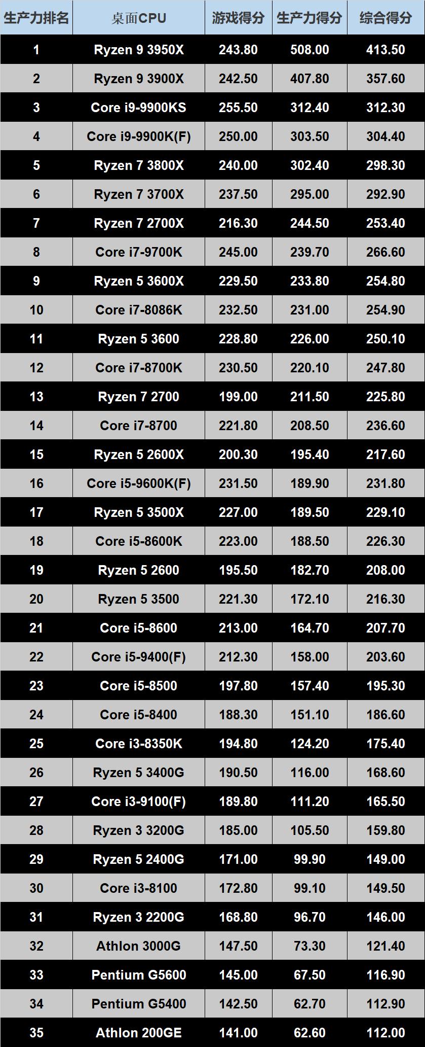 怎么选合适的cpu和显卡,怎么知道cpu跟主板配不配
