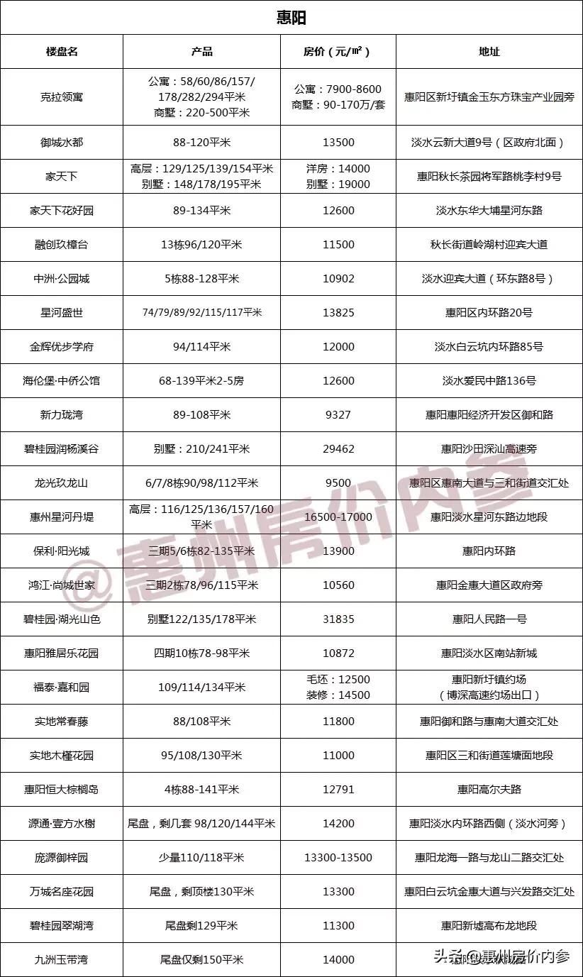 惠州总价20万左右楼盘房价一览表,有跌有涨
