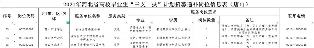小布说丨这些机构提供24小时核酸检测服务！省“三支一扶”补录公告，唐山有岗！