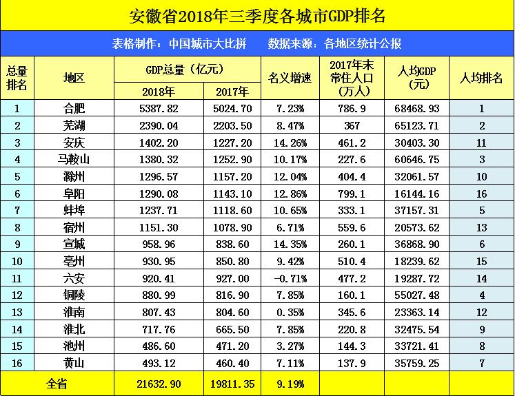 宿州的gdp在安徽排名,安徽各市gdp排名宿州