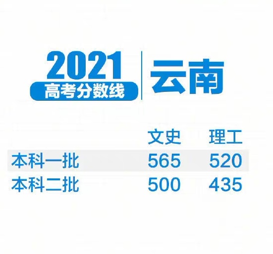 2023新高考各校录取分数线一览表,2021年各省新高考分数录取线