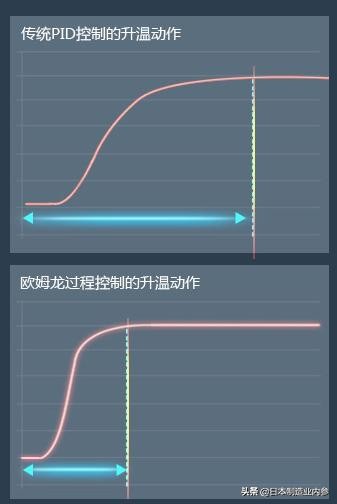 欧姆龙温度表使用方法,欧姆龙温度控制梯形图