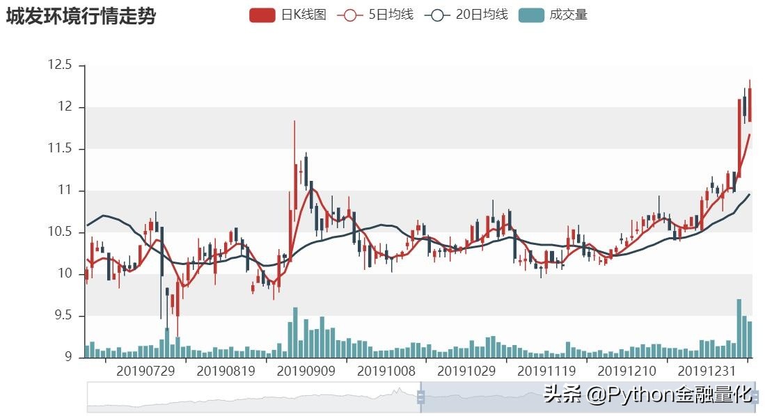 python选股视频教程,python量化短线选股
