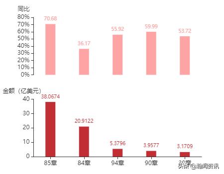 波兰贸易最新消息,波兰与中国双边贸易产品结构