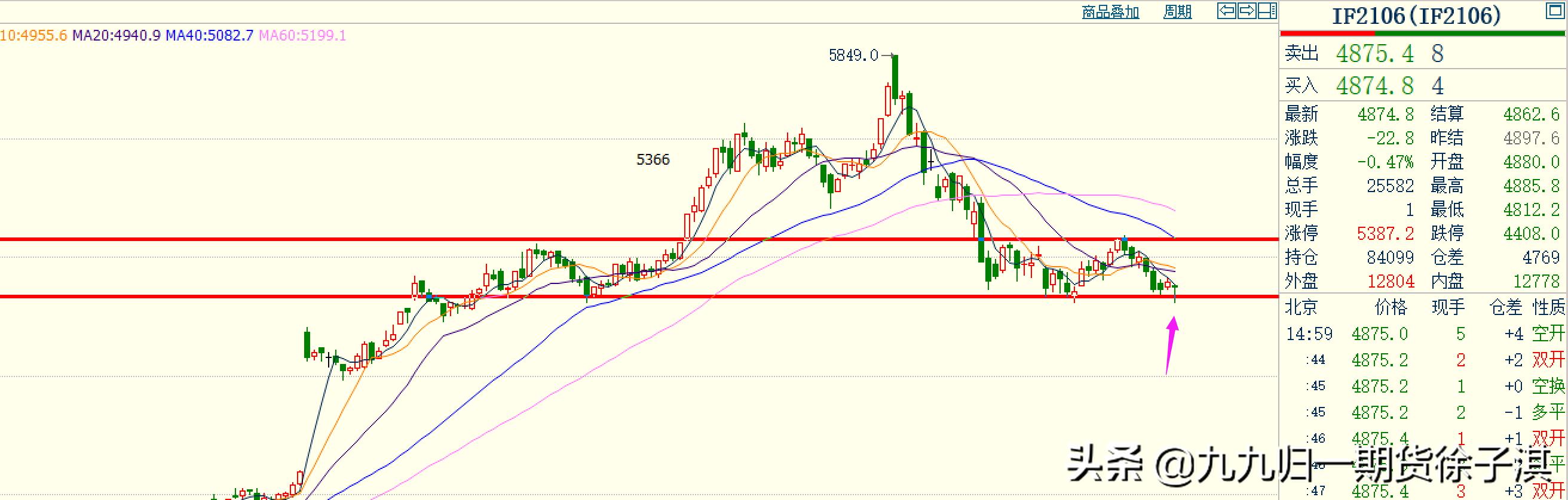 2023期货翻倍行情,期货资金翻倍计划第14天